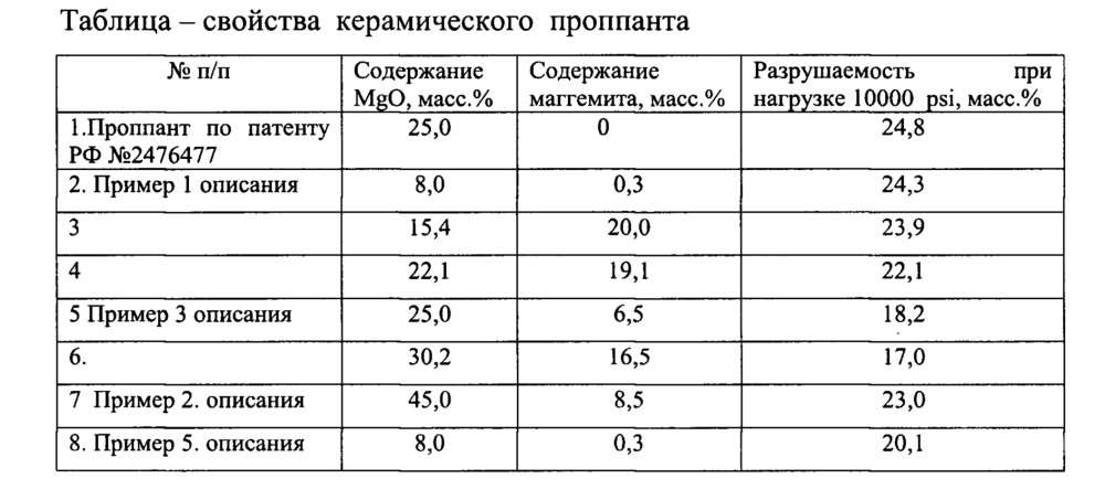 Керамический проппант (патент 2644359)