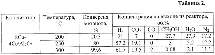 Катализатор, способ его приготовления и способ получения водорода (патент 2431526)
