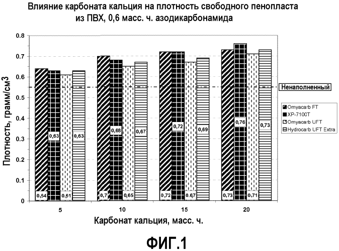 Наполнители для продуктов из жестких полимерных пен (патент 2573500)