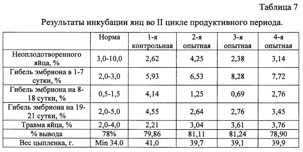 Способ содержания кур несушек родительского стада (патент 2622921)