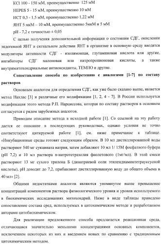 Цитобиохимический способ определения активности сукцинатдегидрогеназы, окисления эндогенной янтарной кислоты, сигнального действия микромолярных концентраций янтарной кислоты, его применение для количественной оценки уровня адренергической регуляции в организме, среда и набор для осуществления способа (патент 2364868)