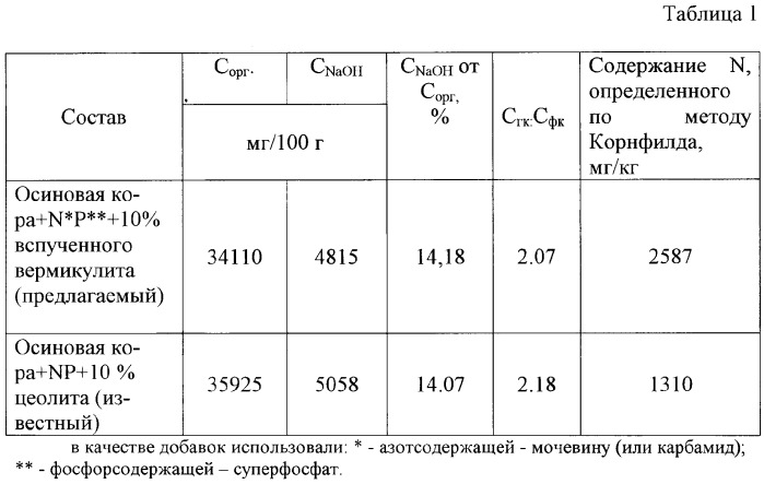 Состав для производства органоминерального удобрения (патент 2283294)