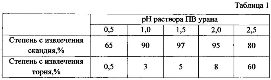 Способ извлечения скандия из скандийсодержащего продуктивного раствора (патент 2612107)