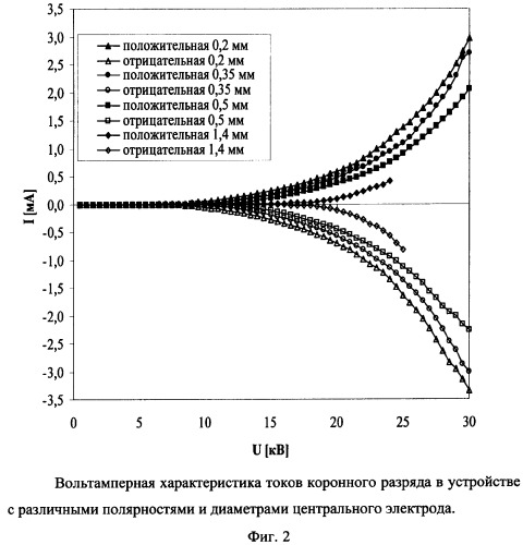 Способ очистки газовых выбросов и устройство для его осуществления (патент 2286201)