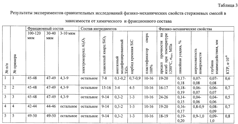 Смесь для изготовления литейных керамических стержней полых лопаток из жаропрочных сплавов литьем по выплавляемым моделям (патент 2662514)