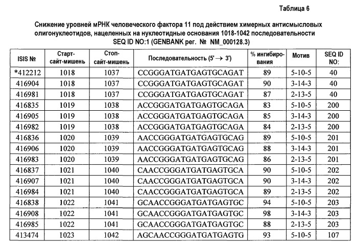 Модуляция экспрессии фактора 11 (патент 2535964)