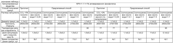 Способ получения гранулированного медленнодействующего удобрения (патент 2509755)