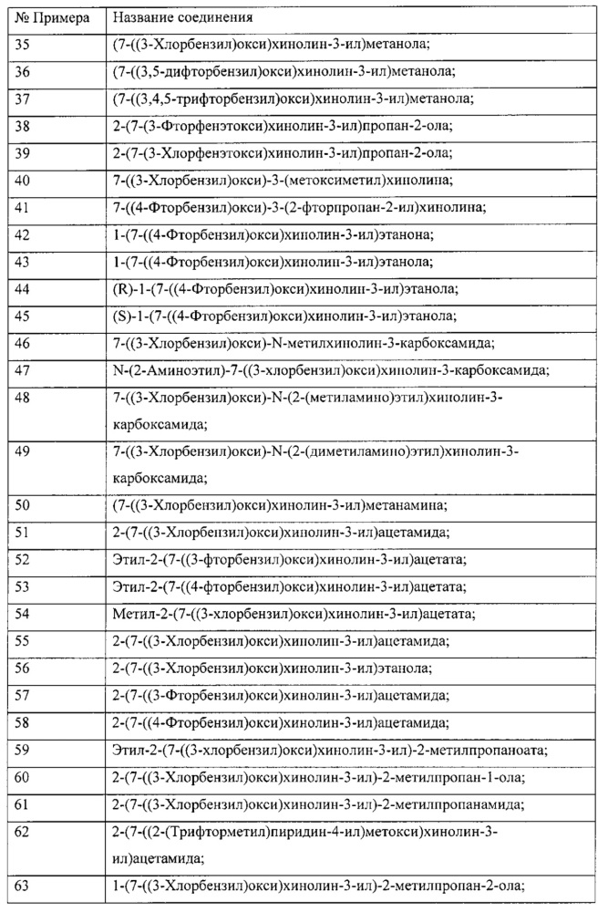 Замещенные нафтиридиновые и хинолиновые соединения как ингибиторы мао (патент 2661156)