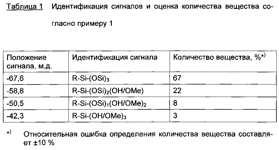 Сшитые кремнийорганические полисульфиды (патент 2631248)