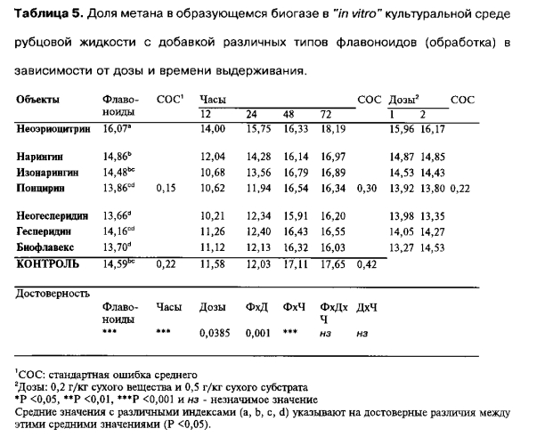 Способ снижения метаногенеза у жвачных животных (патент 2576195)