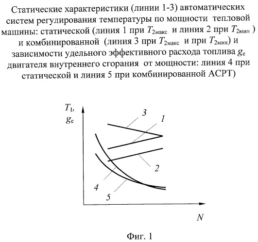 Микропроцессорный комбинированный регулятор температуры тепловой машины (патент 2355015)