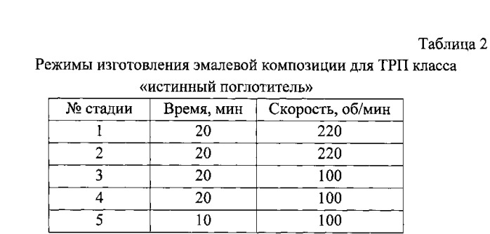 Способ получения эмалевой композиции для терморегулирующих покрытий (патент 2563281)