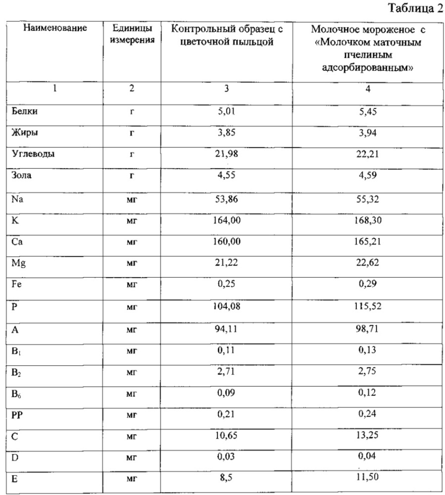 Способ производства мороженого (патент 2614797)