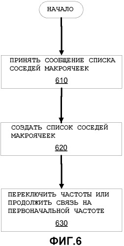 Сообщения списка соседей, включающие в себя информацию о фемтоячейках (патент 2479160)