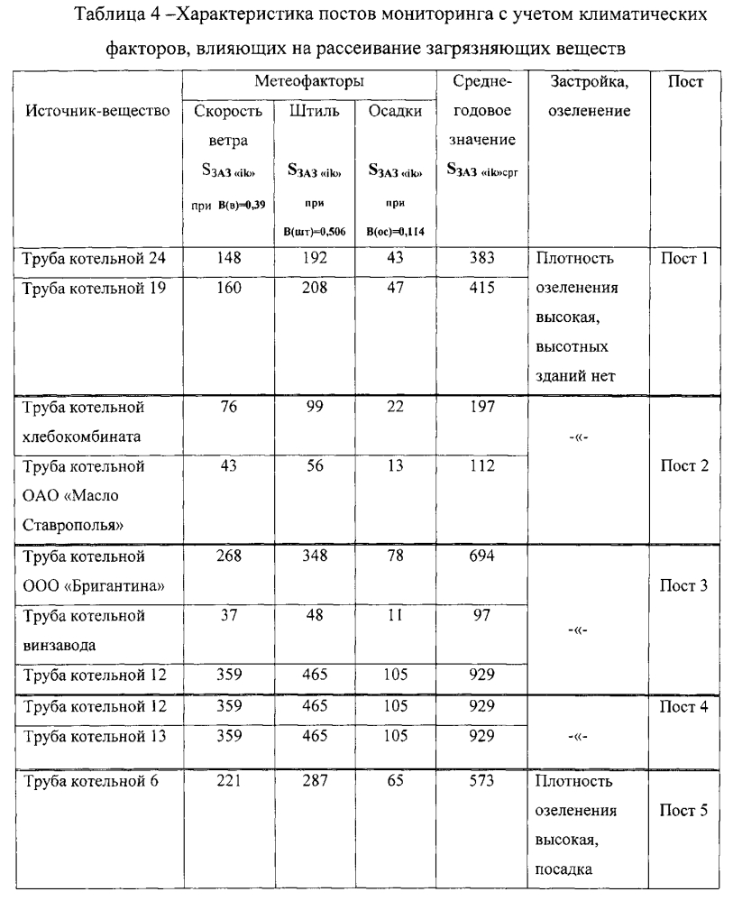 Способ формирования сети постов экологического мониторинга воздушной среды города (патент 2597671)