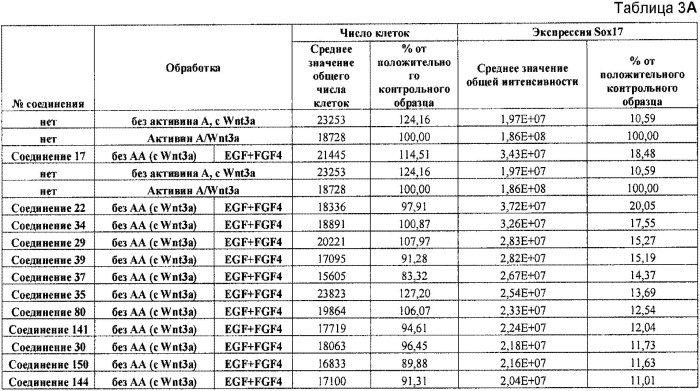 Дифференцирование плюрипотентных стволовых клеток, представляющих собой линию клеток человека (патент 2533805)