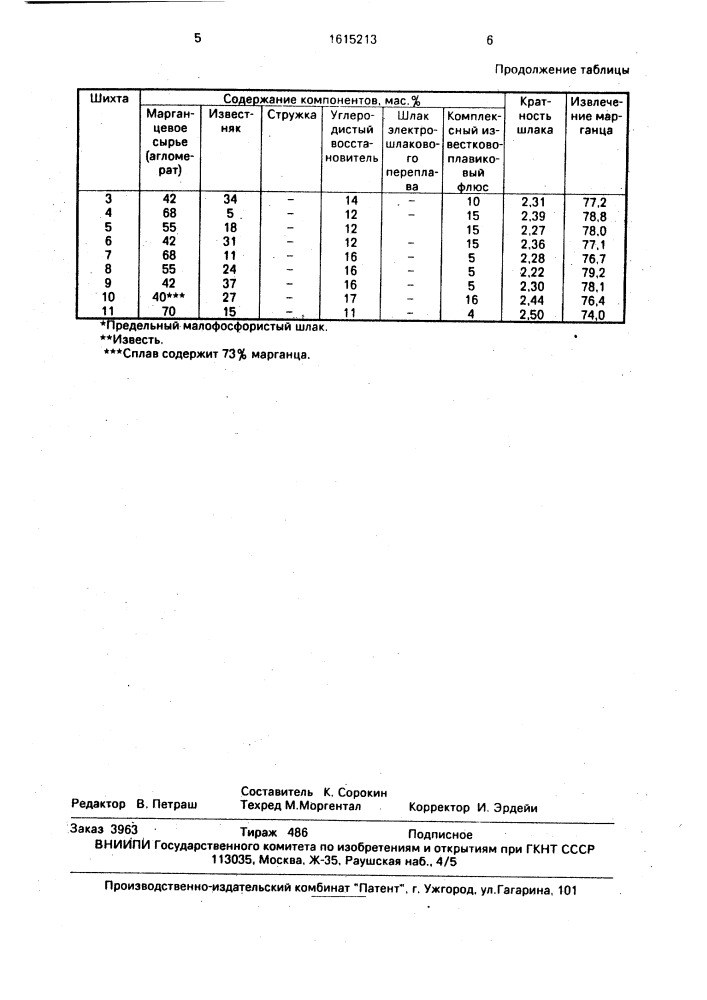 Шихта для выплавки высокоуглеродистого ферромарганца (патент 1615213)