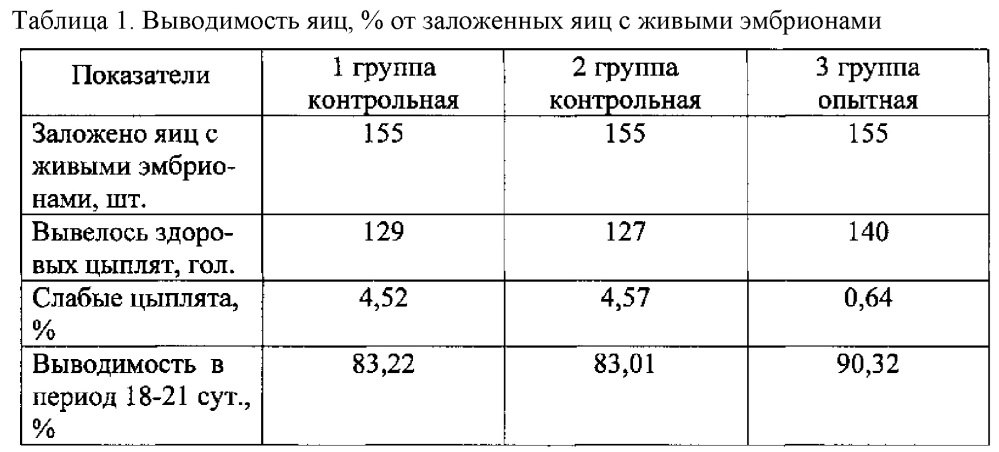 Способ повышения жизнеспособности эмбрионов сельскохозяйственной птицы (патент 2616424)