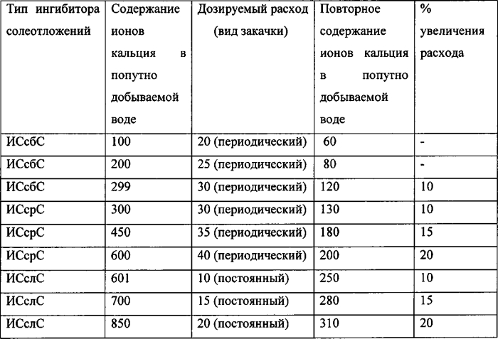 Способ предотвращения солеотложения на нефтепромысловом оборудовании (патент 2550615)