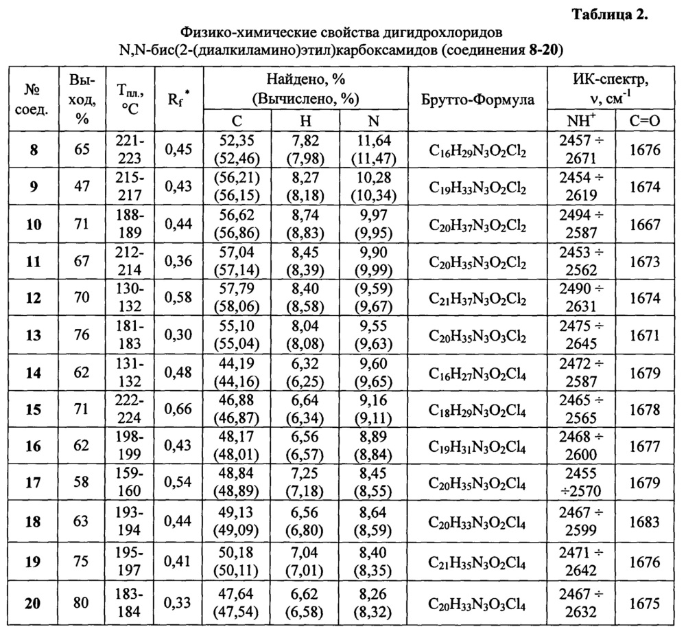 N,n-бис(2-(диалкиламино)этил)карбоксамиды и их дигидрохлориды, проявляющие антиаритмическую активность, и фармацевтические композиции на их основе (патент 2645080)