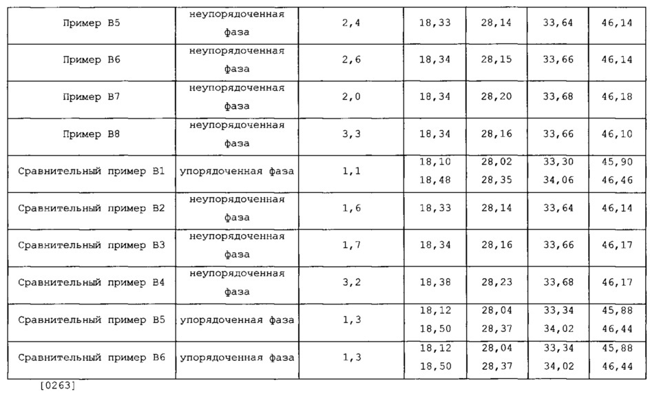 Оксидный катализатор и способ его получения, а также способы получения ненасыщенного альдегида, диолефина и ненасыщенного нитрила (патент 2615762)