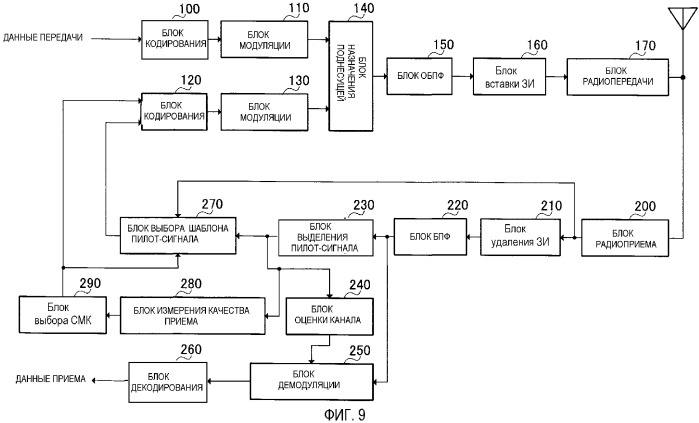 Устройство радиосвязи и способ передачи пилот-символа (патент 2349043)