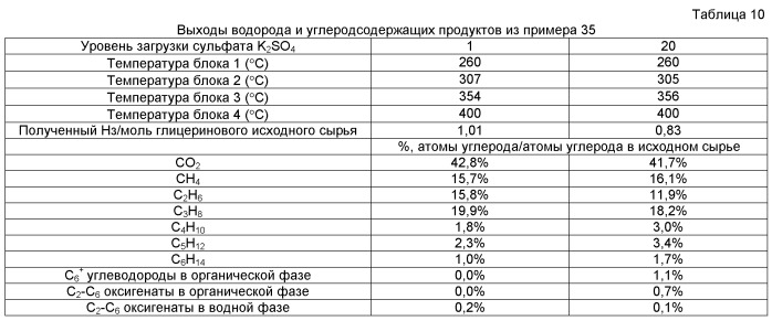 Композиции жидкого топлива на основе каталитически деоксигенированных и конденсированных оксигенированных углеводов (патент 2542990)