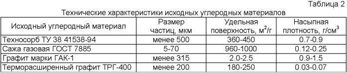 Электропроводный композиционный углеродсодержащий материал и способ его получения (патент 2398312)