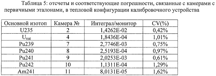 Способ обработки сигналов измерения камер деления (патент 2482513)