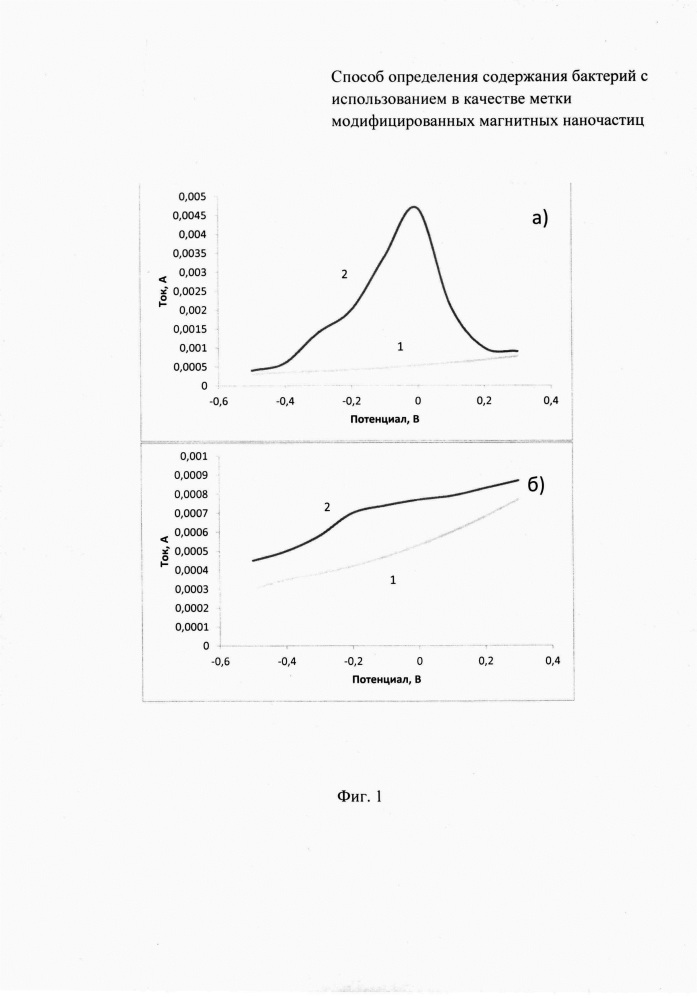 Способ определения содержания бактерий с использованием в качестве метки модифицированных магнитных наночастиц (патент 2612143)