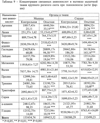 Способ оценки качества продуктов убоя животных (патент 2402763)