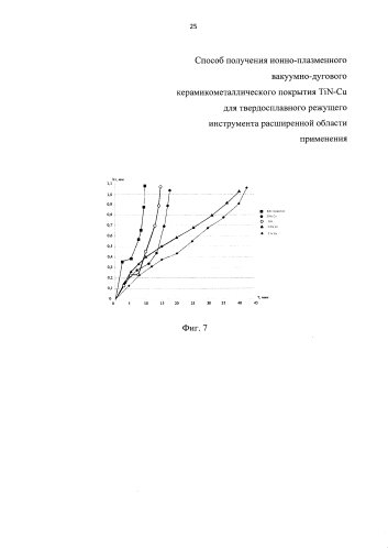 Способ получения ионно-плазменного вакуумного-дугового керамикометаллического покрытия tin-cu для твердосплавного режущего инструмента расширенной области применения (патент 2573845)