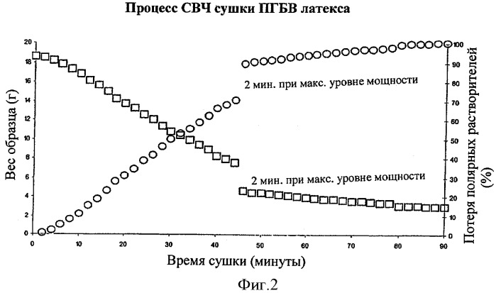 Способ высушивания способных к биологическому разрушению полимеров (патент 2340632)