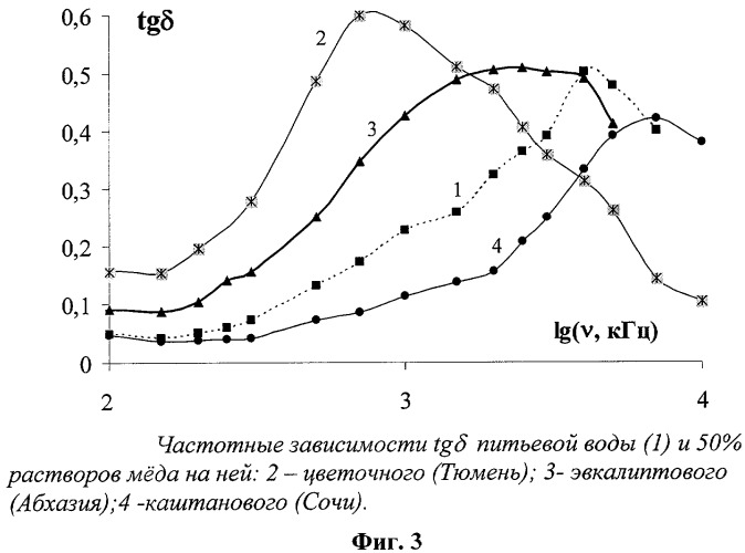 Способ оценки биологической активности меда (патент 2394239)