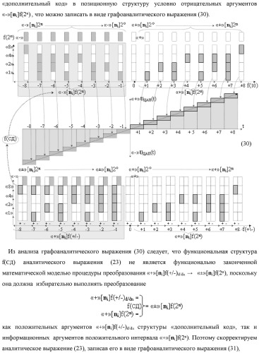Способ преобразования позиционно-знаковых структур +[ni]f(2n) и -[ni]f(2n) аргументов аналоговых сигналов в структуру аргументов аналоговых сигналов &#177;[ni]f(2n) - &quot;дополнительный код&quot; с применением арифметических аксиом троичной системы счисления f(+1, 0, -1) (варианты русской логики) (патент 2455760)