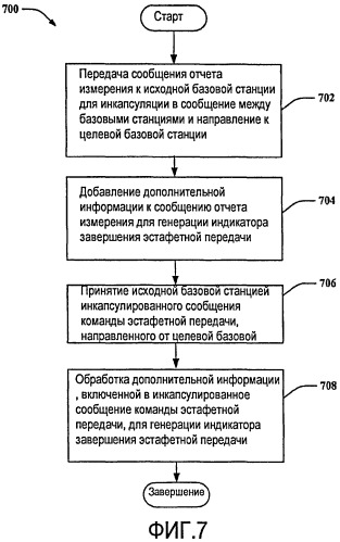 Способ эстафетной передачи между базовыми станциями (патент 2441347)