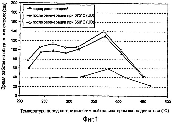 Способ осуществляемой на транспортном средстве регенерации термически состаренных накопительных каталитических нейтрализаторов оксидов азота в транспортных средствах с двигателем внутреннего сгорания, работающим преимущественно на обедненных смесях (патент 2429355)