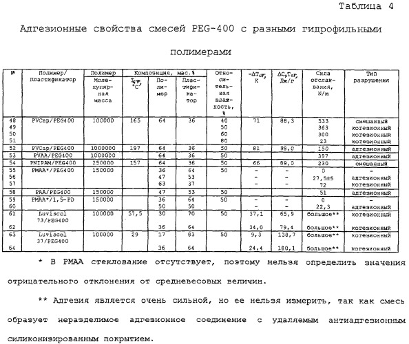 Получение гидрофильных, чувствительных к давлению адгезивов с оптимизированными адгезионными свойствами (патент 2276177)