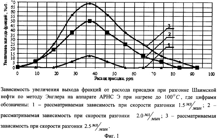 Способ интенсификации процесса первичной перегонки нефти (патент 2359991)