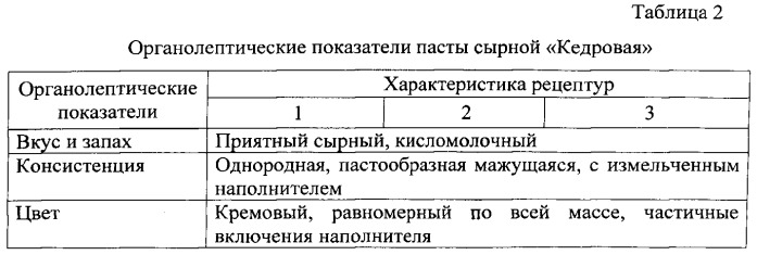 Композиция для получения пасты сырной "кедровая" (патент 2536975)