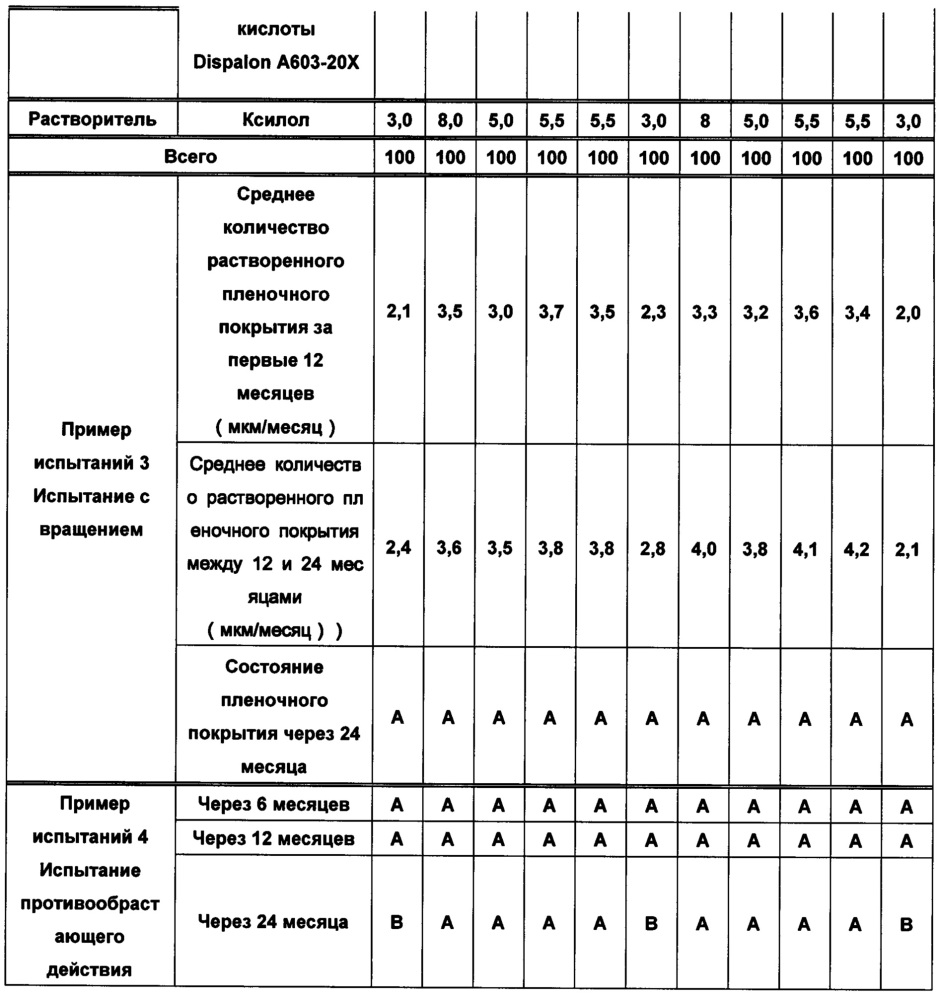 Композиция противообрастающего красящего покрытия, сополимер для композиции противообрастающего красящего покрытия и способ их получения, изделие с красящим покрытием, имеющее на поверхности противообрастающее красящее пленочное покрытие, сформированное с использованием указанной композиции (патент 2617351)