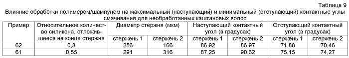 Катионные синтетические полимеры, обладающие улучшенными растворимостью и качеством в системах на основе поверхностно-активных веществ, и их применение в средствах личной гигиены и средствах бытовой химии (патент 2547660)