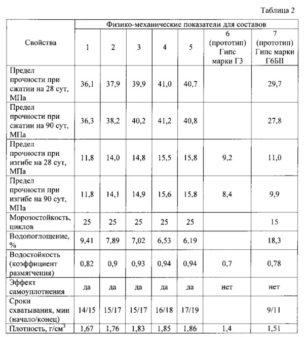 Композиция для изготовления гипсоволокнистых плит (патент 2619617)