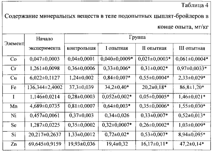 Корм для сельскохозяйственной птицы (патент 2577907)