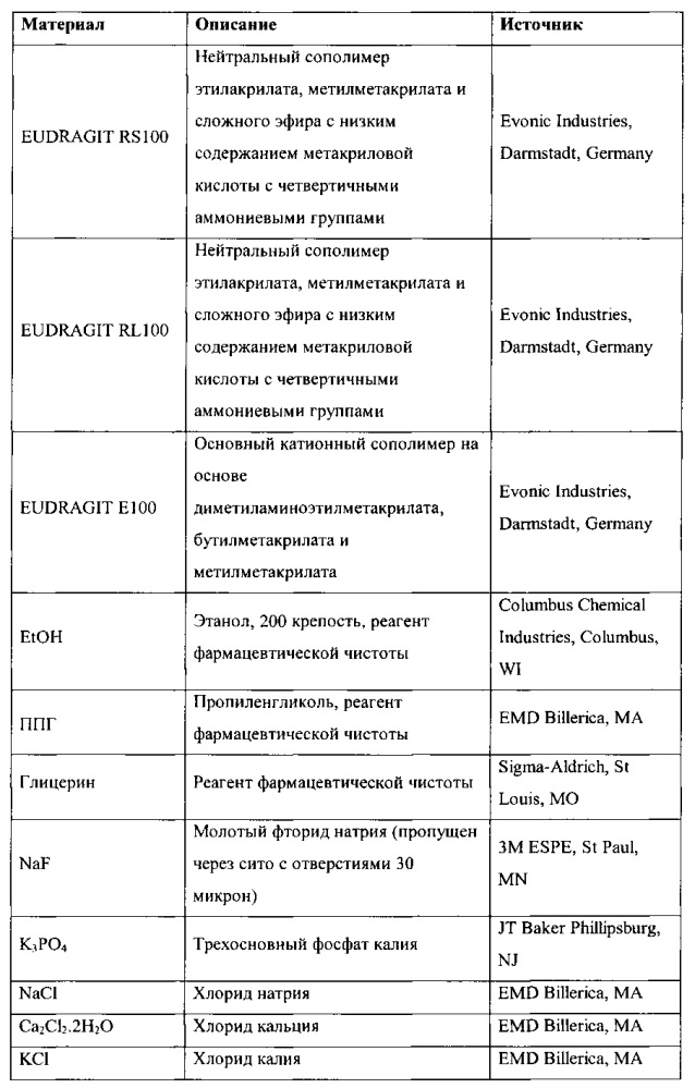 Композиции для полости рта (патент 2646501)