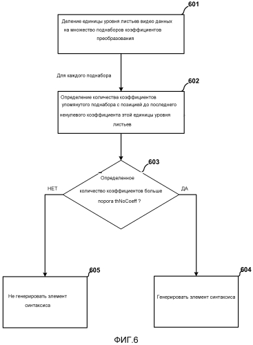 Сигнализация элементов синтаксиса для коэффициентов преобразования для поднаборов единицы кодирования на уровне листьев (патент 2580082)