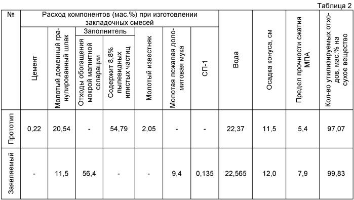 Твердеющая закладочная смесь (патент 2456456)