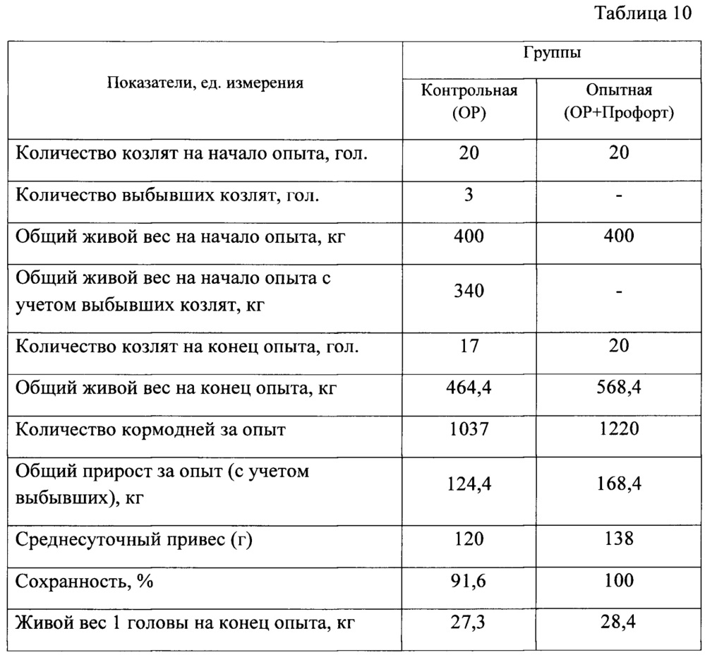 Способ кормления молодняка сельскохозяйственных животных в первые два месяца выращивания (патент 2652834)