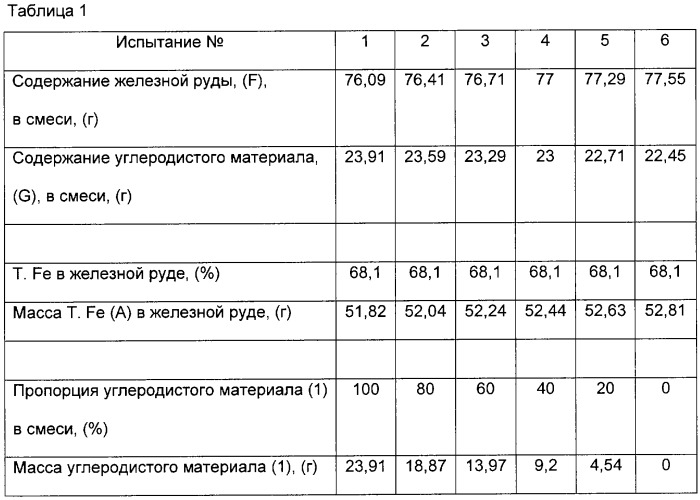 Способ производства гранул железа (патент 2254376)