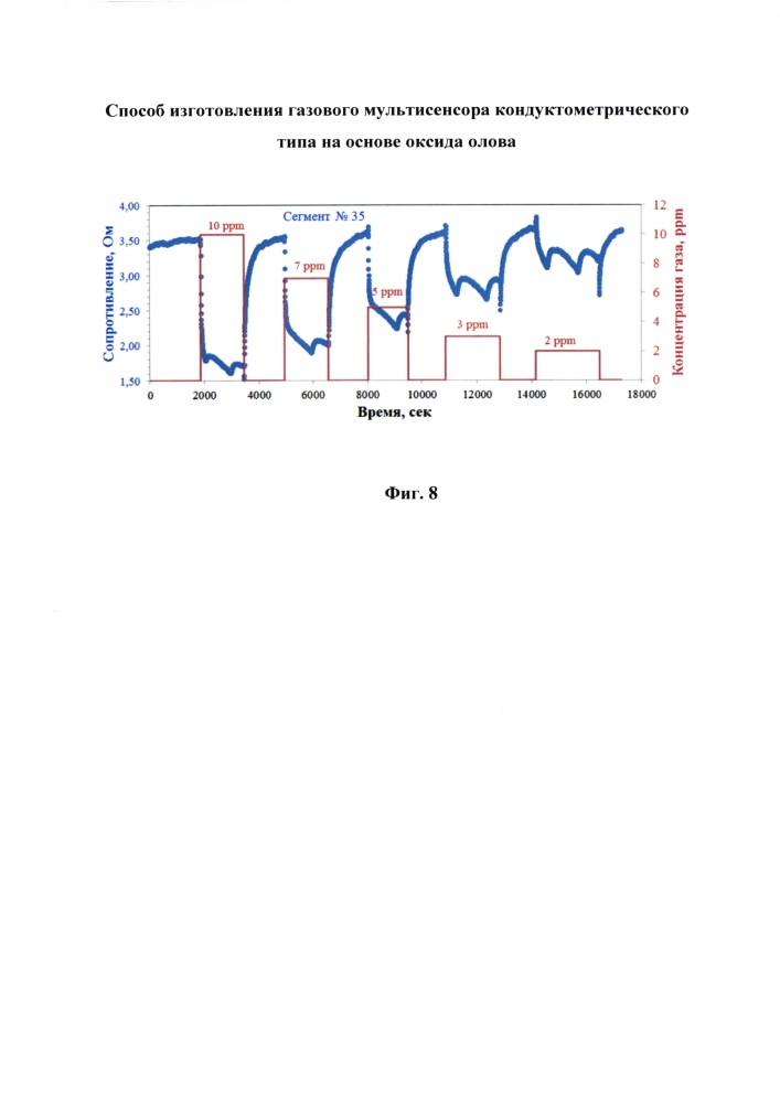 Способ изготовления газового мультисенсора кондуктометрического типа на основе оксида олова (патент 2626741)
